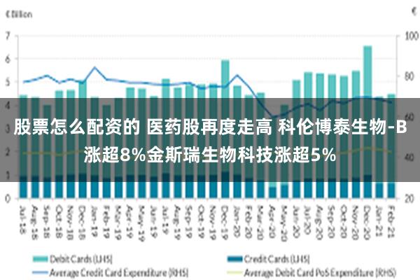 股票怎么配资的 医药股再度走高 科伦博泰生物-B涨超8%金斯瑞生物科技涨超5%