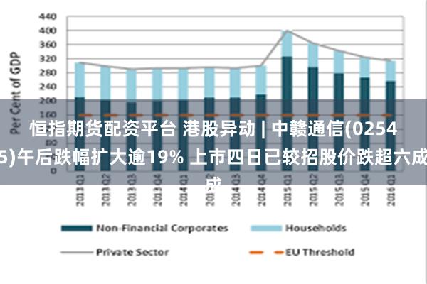 恒指期货配资平台 港股异动 | 中赣通信(02545)午后跌幅扩大逾19% 上市四日已较招股价跌超六成